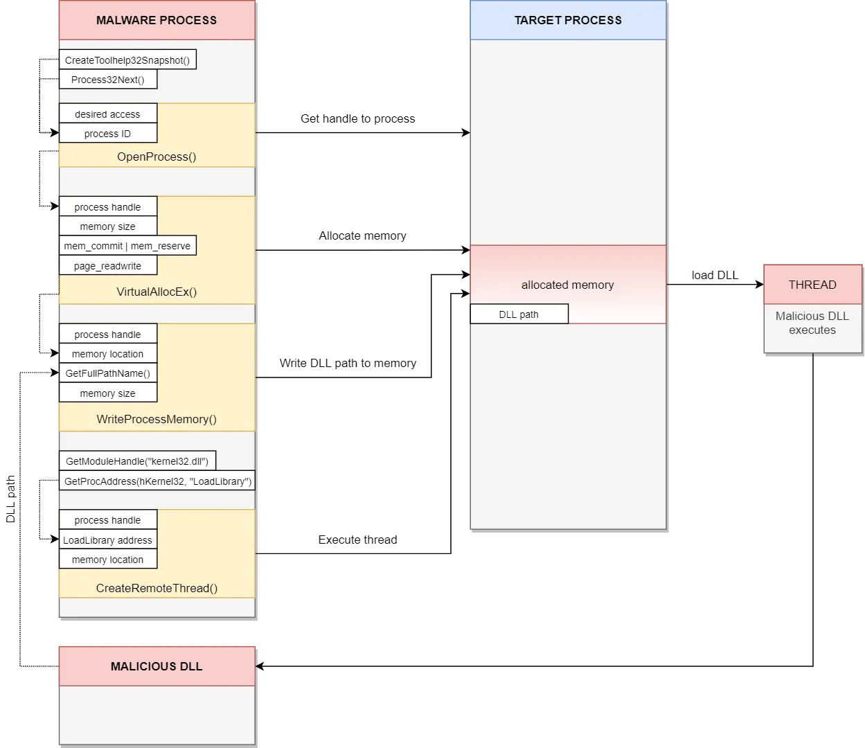 DLL injection flow